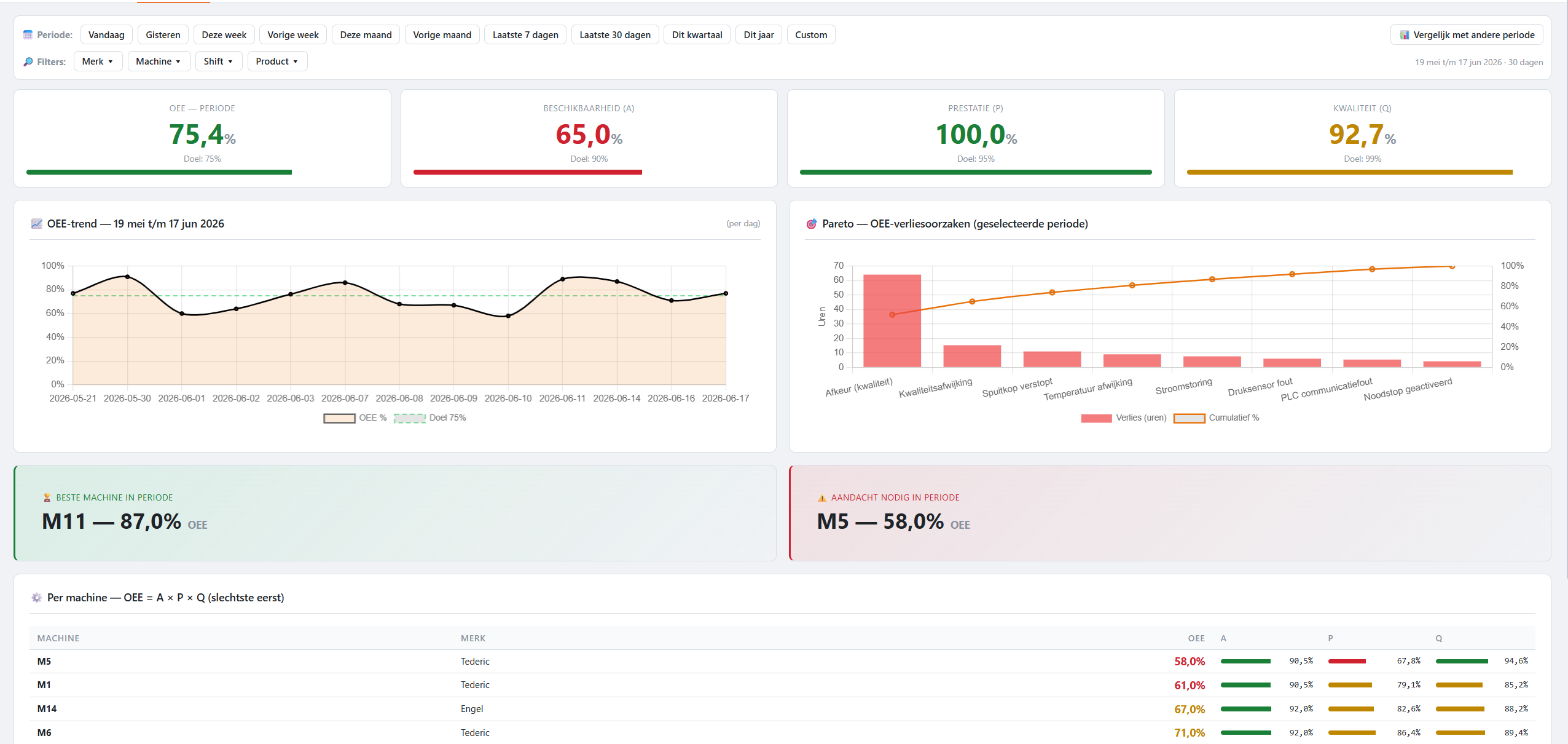 Prime Control OEE dashboard met beschikbaarheid, prestatie en kwaliteit
